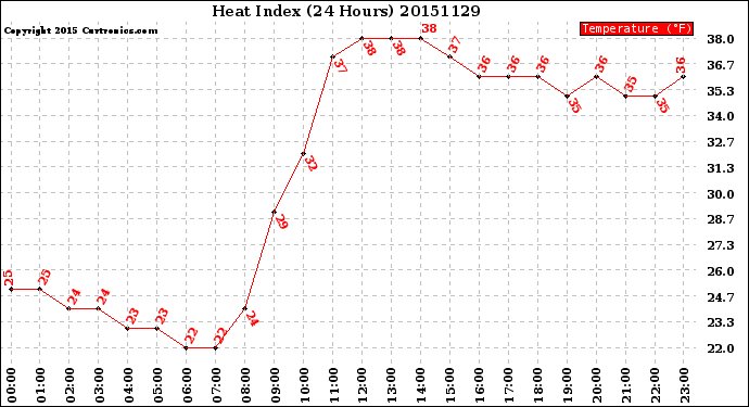 Milwaukee Weather Heat Index<br>(24 Hours)