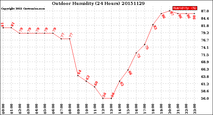 Milwaukee Weather Outdoor Humidity<br>(24 Hours)