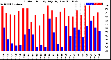 Milwaukee Weather Outdoor Humidity<br>Daily High/Low