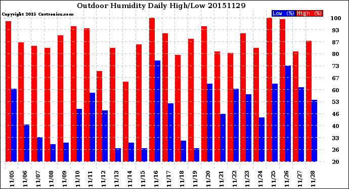 Milwaukee Weather Outdoor Humidity<br>Daily High/Low