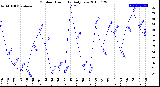 Milwaukee Weather Outdoor Humidity<br>Daily Low