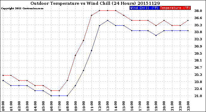 Milwaukee Weather Outdoor Temperature<br>vs Wind Chill<br>(24 Hours)