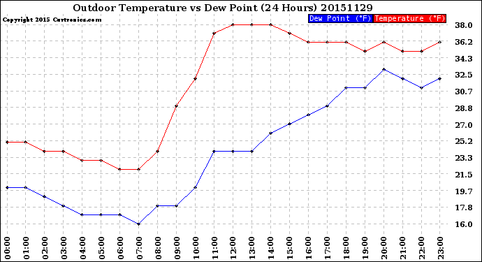 Milwaukee Weather Outdoor Temperature<br>vs Dew Point<br>(24 Hours)