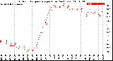 Milwaukee Weather Outdoor Temperature<br>per Hour<br>(24 Hours)