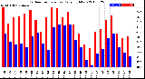 Milwaukee Weather Outdoor Temperature<br>Daily High/Low