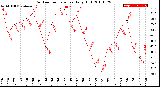 Milwaukee Weather Outdoor Temperature<br>Daily High