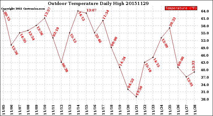 Milwaukee Weather Outdoor Temperature<br>Daily High