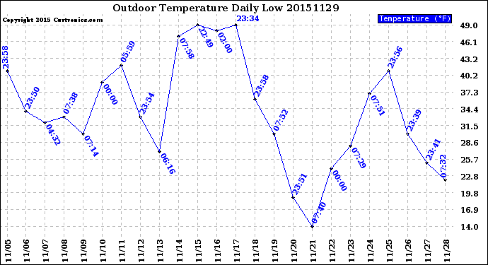 Milwaukee Weather Outdoor Temperature<br>Daily Low