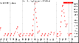 Milwaukee Weather Rain<br>By Day<br>(Inches)