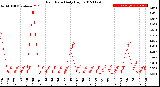 Milwaukee Weather Rain Rate<br>Daily High