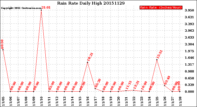 Milwaukee Weather Rain Rate<br>Daily High