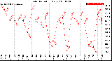 Milwaukee Weather Solar Radiation<br>Daily