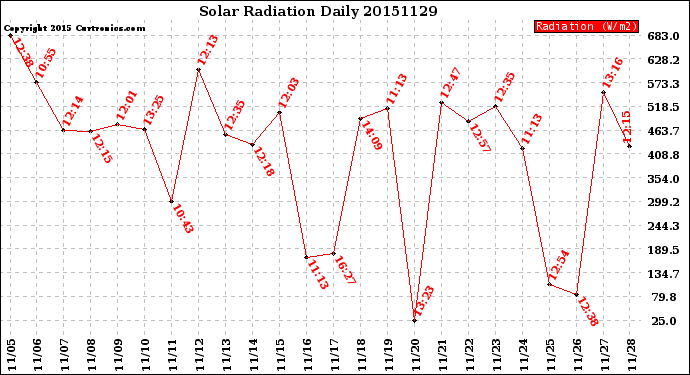Milwaukee Weather Solar Radiation<br>Daily