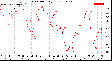 Milwaukee Weather THSW Index<br>Daily High