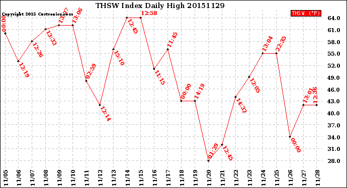 Milwaukee Weather THSW Index<br>Daily High