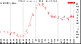 Milwaukee Weather THSW Index<br>per Hour<br>(24 Hours)