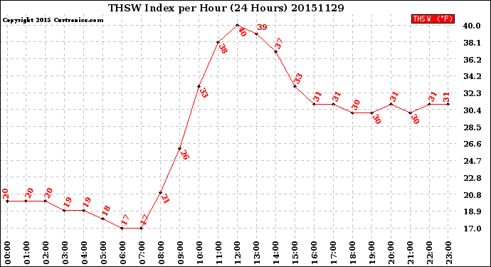 Milwaukee Weather THSW Index<br>per Hour<br>(24 Hours)