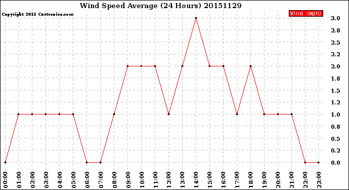 Milwaukee Weather Wind Speed<br>Average<br>(24 Hours)