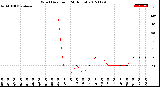 Milwaukee Weather Wind Direction<br>(24 Hours)