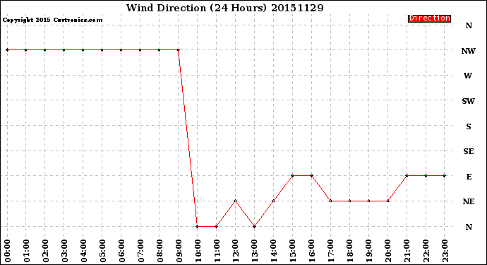 Milwaukee Weather Wind Direction<br>(24 Hours)