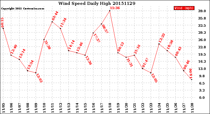 Milwaukee Weather Wind Speed<br>Daily High