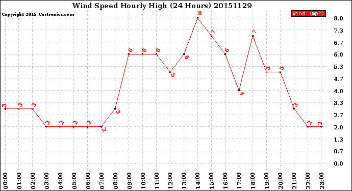 Milwaukee Weather Wind Speed<br>Hourly High<br>(24 Hours)