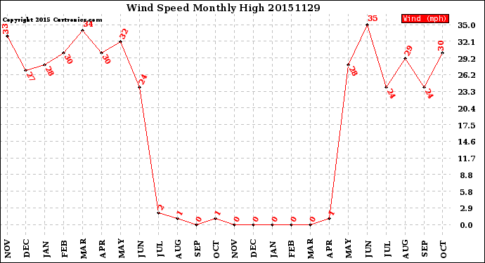 Milwaukee Weather Wind Speed<br>Monthly High