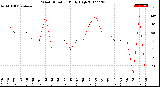 Milwaukee Weather Wind Direction<br>Daily High