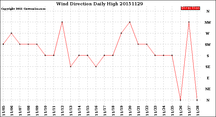 Milwaukee Weather Wind Direction<br>Daily High