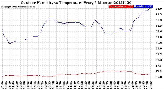 Milwaukee Weather Outdoor Humidity<br>vs Temperature<br>Every 5 Minutes