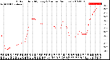 Milwaukee Weather Outdoor Humidity<br>Every 5 Minutes<br>(24 Hours)