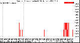 Milwaukee Weather Rain<br>per Minute<br>(Inches)<br>(24 Hours)