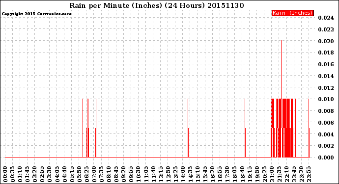 Milwaukee Weather Rain<br>per Minute<br>(Inches)<br>(24 Hours)