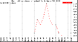 Milwaukee Weather Rain<br>15 Minute Average<br>(Inches)<br>Past 6 Hours