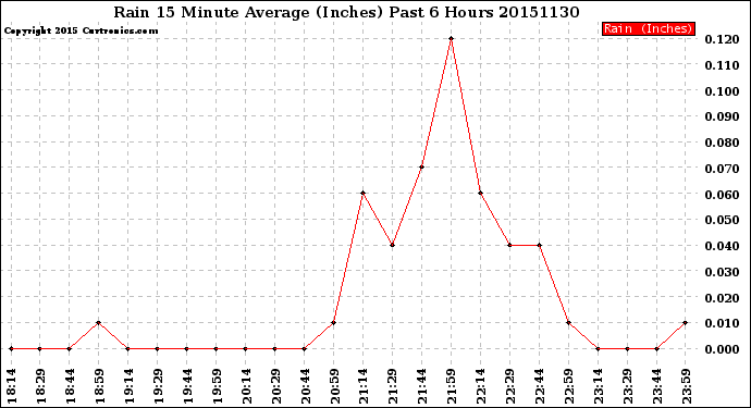 Milwaukee Weather Rain<br>15 Minute Average<br>(Inches)<br>Past 6 Hours