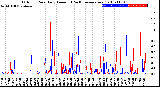 Milwaukee Weather Outdoor Rain<br>Daily Amount<br>(Past/Previous Year)