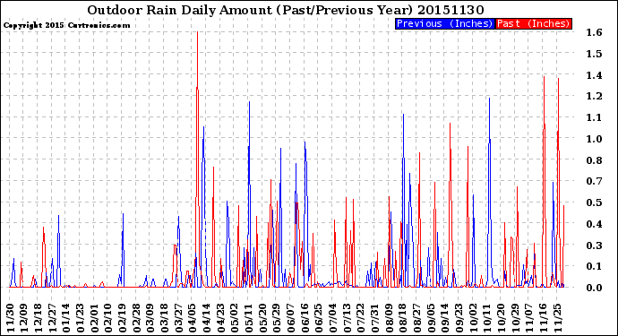 Milwaukee Weather Outdoor Rain<br>Daily Amount<br>(Past/Previous Year)