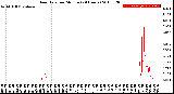 Milwaukee Weather Rain Rate<br>per Minute<br>(24 Hours)