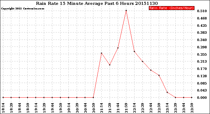 Milwaukee Weather Rain Rate<br>15 Minute Average<br>Past 6 Hours