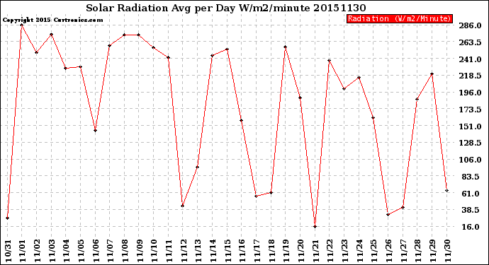 Milwaukee Weather Solar Radiation<br>Avg per Day W/m2/minute