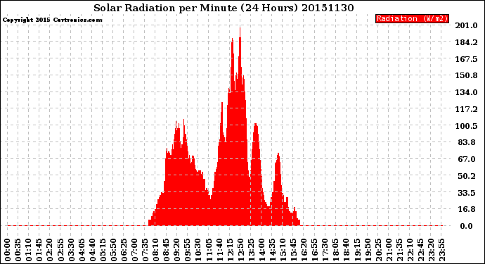 Milwaukee Weather Solar Radiation<br>per Minute<br>(24 Hours)