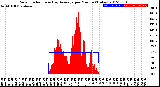 Milwaukee Weather Solar Radiation<br>& Day Average<br>per Minute<br>(Today)