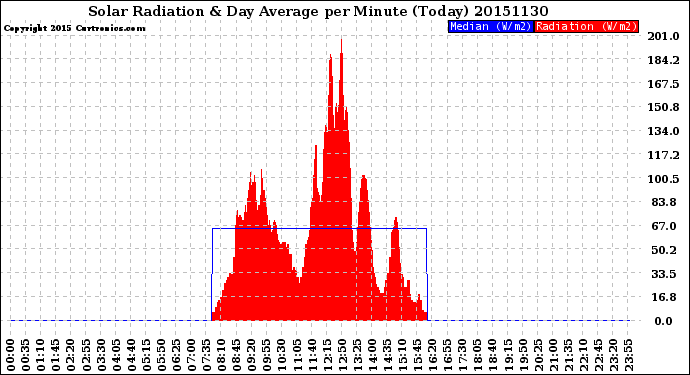 Milwaukee Weather Solar Radiation<br>& Day Average<br>per Minute<br>(Today)