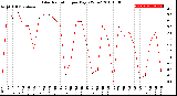 Milwaukee Weather Solar Radiation<br>per Day KW/m2