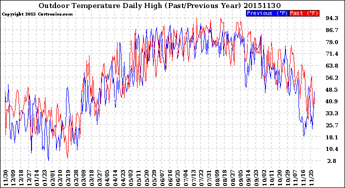 Milwaukee Weather Outdoor Temperature<br>Daily High<br>(Past/Previous Year)