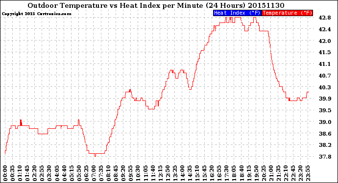 Milwaukee Weather Outdoor Temperature<br>vs Heat Index<br>per Minute<br>(24 Hours)