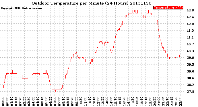 Milwaukee Weather Outdoor Temperature<br>per Minute<br>(24 Hours)