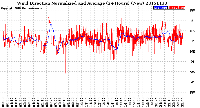 Milwaukee Weather Wind Direction<br>Normalized and Average<br>(24 Hours) (New)