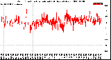 Milwaukee Weather Wind Direction<br>Normalized<br>(24 Hours) (New)