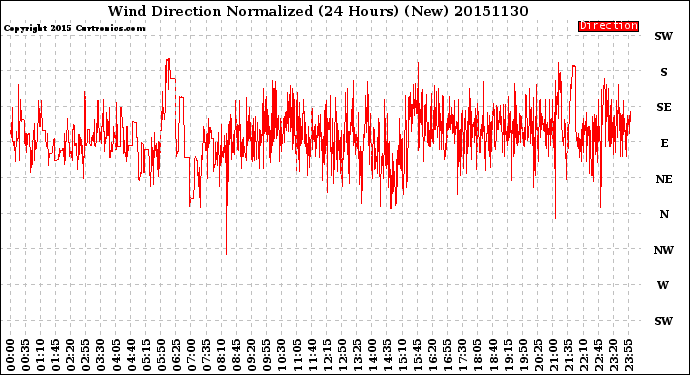 Milwaukee Weather Wind Direction<br>Normalized<br>(24 Hours) (New)